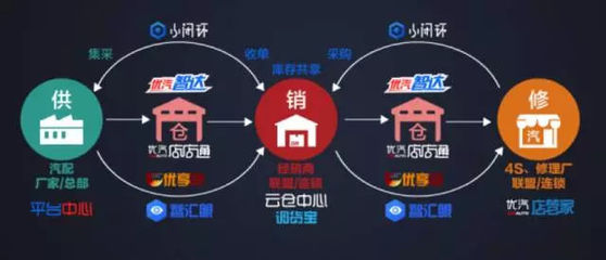 優(yōu)汽小閉環(huán)2.0&ldquo;自電商+智物流&rdquo;發(fā)布,5大戰(zhàn)略+5大產(chǎn)品全新升級(jí)