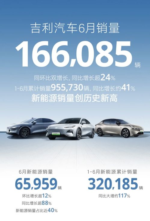 吉利汽車6月銷量漲24 ,全年銷量目標(biāo)200萬(wàn)輛